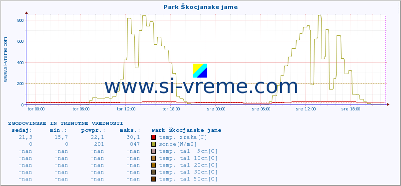 POVPREČJE :: Park Škocjanske jame :: temp. zraka | vlaga | smer vetra | hitrost vetra | sunki vetra | tlak | padavine | sonce | temp. tal  5cm | temp. tal 10cm | temp. tal 20cm | temp. tal 30cm | temp. tal 50cm :: zadnja dva dni / 5 minut.