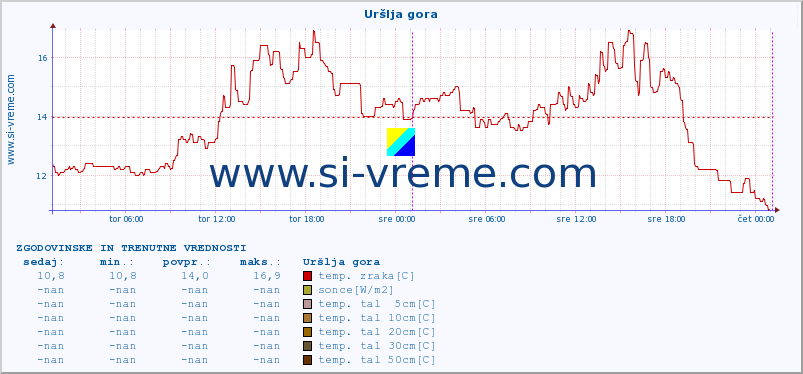 POVPREČJE :: Uršlja gora :: temp. zraka | vlaga | smer vetra | hitrost vetra | sunki vetra | tlak | padavine | sonce | temp. tal  5cm | temp. tal 10cm | temp. tal 20cm | temp. tal 30cm | temp. tal 50cm :: zadnja dva dni / 5 minut.