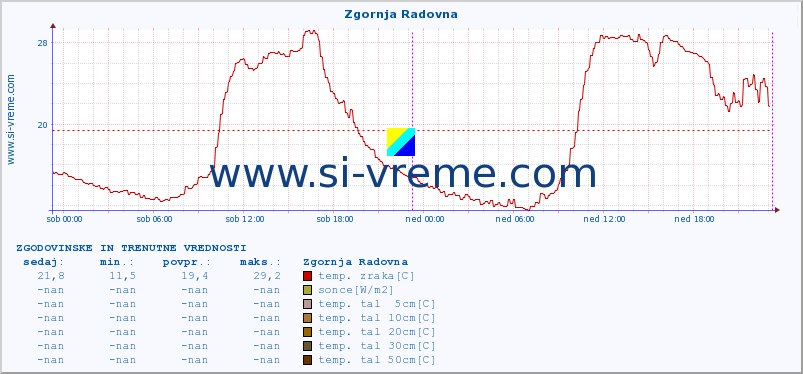 POVPREČJE :: Zgornja Radovna :: temp. zraka | vlaga | smer vetra | hitrost vetra | sunki vetra | tlak | padavine | sonce | temp. tal  5cm | temp. tal 10cm | temp. tal 20cm | temp. tal 30cm | temp. tal 50cm :: zadnja dva dni / 5 minut.