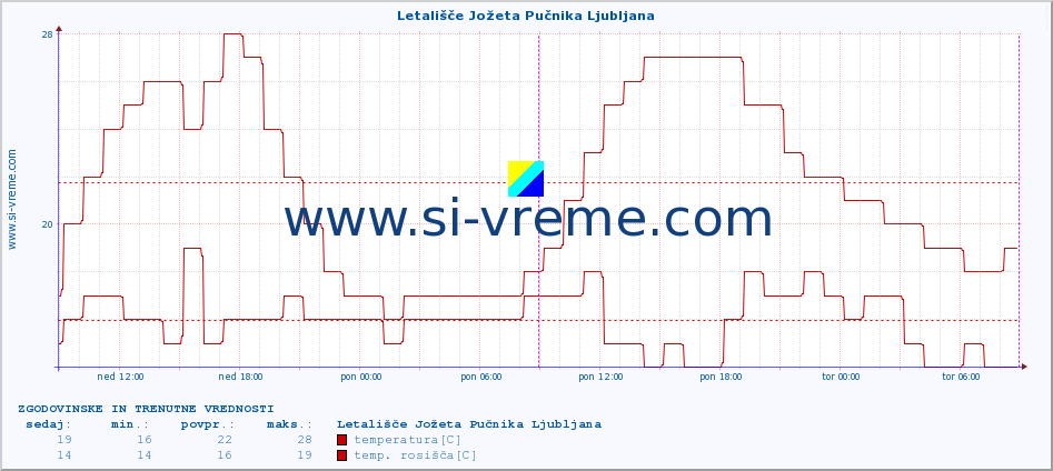 POVPREČJE :: Letališče Jožeta Pučnika Ljubljana :: temperatura | vlaga | smer vetra | hitrost vetra | sunki vetra | tlak | padavine | temp. rosišča :: zadnja dva dni / 5 minut.