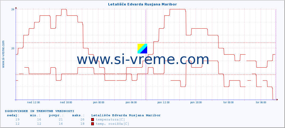 POVPREČJE :: Letališče Edvarda Rusjana Maribor :: temperatura | vlaga | smer vetra | hitrost vetra | sunki vetra | tlak | padavine | temp. rosišča :: zadnja dva dni / 5 minut.