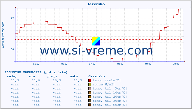 POVPREČJE :: Jezersko :: temp. zraka | vlaga | smer vetra | hitrost vetra | sunki vetra | tlak | padavine | sonce | temp. tal  5cm | temp. tal 10cm | temp. tal 20cm | temp. tal 30cm | temp. tal 50cm :: zadnji dan / 5 minut.