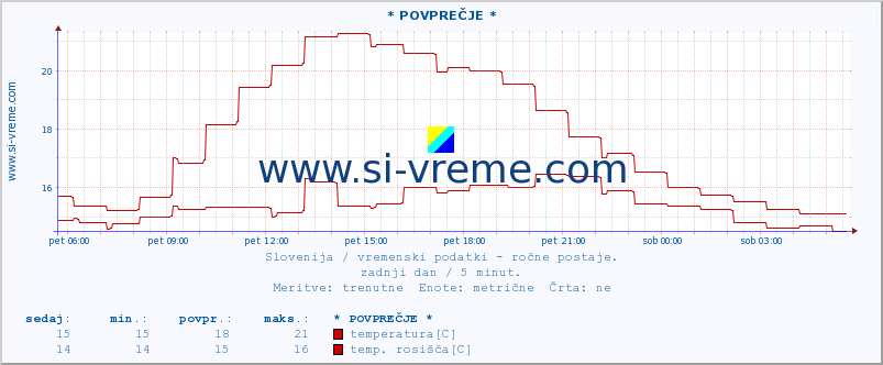 POVPREČJE :: * POVPREČJE * :: temperatura | vlaga | smer vetra | hitrost vetra | sunki vetra | tlak | padavine | temp. rosišča :: zadnji dan / 5 minut.