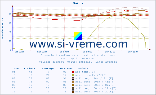  :: Gačnik :: air temp. | humi- dity | wind dir. | wind speed | wind gusts | air pressure | precipi- tation | sun strength | soil temp. 5cm / 2in | soil temp. 10cm / 4in | soil temp. 20cm / 8in | soil temp. 30cm / 12in | soil temp. 50cm / 20in :: last day / 5 minutes.