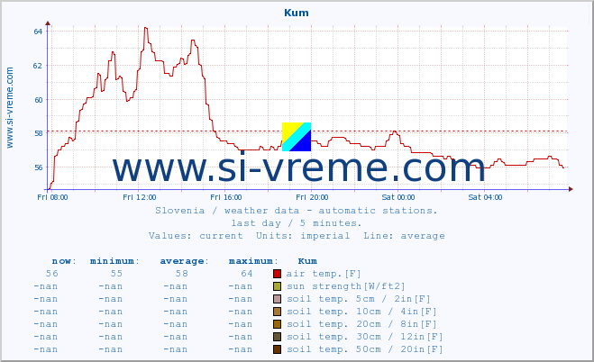  :: Kum :: air temp. | humi- dity | wind dir. | wind speed | wind gusts | air pressure | precipi- tation | sun strength | soil temp. 5cm / 2in | soil temp. 10cm / 4in | soil temp. 20cm / 8in | soil temp. 30cm / 12in | soil temp. 50cm / 20in :: last day / 5 minutes.