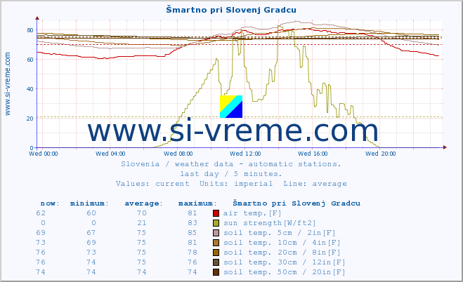  :: Šmartno pri Slovenj Gradcu :: air temp. | humi- dity | wind dir. | wind speed | wind gusts | air pressure | precipi- tation | sun strength | soil temp. 5cm / 2in | soil temp. 10cm / 4in | soil temp. 20cm / 8in | soil temp. 30cm / 12in | soil temp. 50cm / 20in :: last day / 5 minutes.