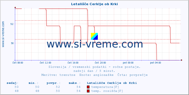 POVPREČJE :: Letališče Cerklje ob Krki :: temperatura | vlaga | smer vetra | hitrost vetra | sunki vetra | tlak | padavine | temp. rosišča :: zadnji dan / 5 minut.