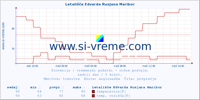 POVPREČJE :: Letališče Edvarda Rusjana Maribor :: temperatura | vlaga | smer vetra | hitrost vetra | sunki vetra | tlak | padavine | temp. rosišča :: zadnji dan / 5 minut.