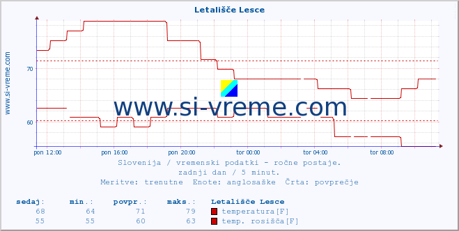 POVPREČJE :: Letališče Lesce :: temperatura | vlaga | smer vetra | hitrost vetra | sunki vetra | tlak | padavine | temp. rosišča :: zadnji dan / 5 minut.