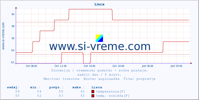 POVPREČJE :: Lisca :: temperatura | vlaga | smer vetra | hitrost vetra | sunki vetra | tlak | padavine | temp. rosišča :: zadnji dan / 5 minut.