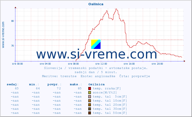 POVPREČJE :: Osilnica :: temp. zraka | vlaga | smer vetra | hitrost vetra | sunki vetra | tlak | padavine | sonce | temp. tal  5cm | temp. tal 10cm | temp. tal 20cm | temp. tal 30cm | temp. tal 50cm :: zadnji dan / 5 minut.