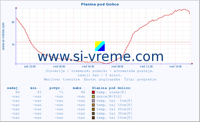 POVPREČJE :: Planina pod Golico :: temp. zraka | vlaga | smer vetra | hitrost vetra | sunki vetra | tlak | padavine | sonce | temp. tal  5cm | temp. tal 10cm | temp. tal 20cm | temp. tal 30cm | temp. tal 50cm :: zadnji dan / 5 minut.