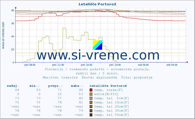 POVPREČJE :: Letališče Portorož :: temp. zraka | vlaga | smer vetra | hitrost vetra | sunki vetra | tlak | padavine | sonce | temp. tal  5cm | temp. tal 10cm | temp. tal 20cm | temp. tal 30cm | temp. tal 50cm :: zadnji dan / 5 minut.