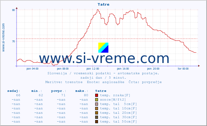 POVPREČJE :: Tatre :: temp. zraka | vlaga | smer vetra | hitrost vetra | sunki vetra | tlak | padavine | sonce | temp. tal  5cm | temp. tal 10cm | temp. tal 20cm | temp. tal 30cm | temp. tal 50cm :: zadnji dan / 5 minut.