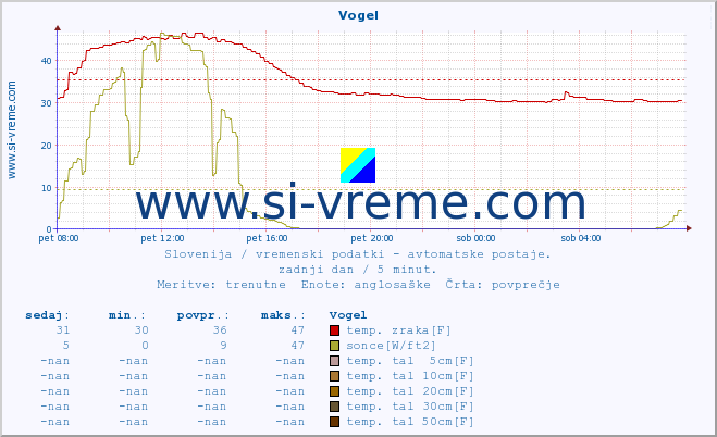 POVPREČJE :: Vogel :: temp. zraka | vlaga | smer vetra | hitrost vetra | sunki vetra | tlak | padavine | sonce | temp. tal  5cm | temp. tal 10cm | temp. tal 20cm | temp. tal 30cm | temp. tal 50cm :: zadnji dan / 5 minut.