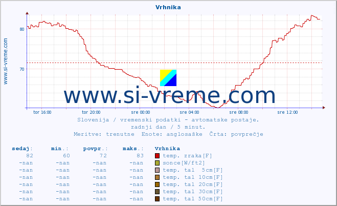 POVPREČJE :: Vrhnika :: temp. zraka | vlaga | smer vetra | hitrost vetra | sunki vetra | tlak | padavine | sonce | temp. tal  5cm | temp. tal 10cm | temp. tal 20cm | temp. tal 30cm | temp. tal 50cm :: zadnji dan / 5 minut.