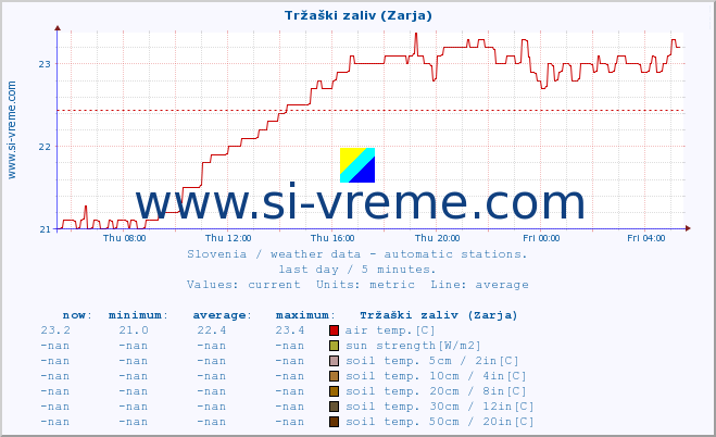  :: Tržaški zaliv (Zarja) :: air temp. | humi- dity | wind dir. | wind speed | wind gusts | air pressure | precipi- tation | sun strength | soil temp. 5cm / 2in | soil temp. 10cm / 4in | soil temp. 20cm / 8in | soil temp. 30cm / 12in | soil temp. 50cm / 20in :: last day / 5 minutes.