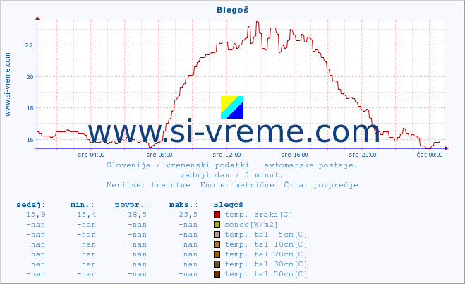 POVPREČJE :: Blegoš :: temp. zraka | vlaga | smer vetra | hitrost vetra | sunki vetra | tlak | padavine | sonce | temp. tal  5cm | temp. tal 10cm | temp. tal 20cm | temp. tal 30cm | temp. tal 50cm :: zadnji dan / 5 minut.