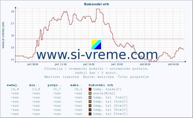 POVPREČJE :: Bukovski vrh :: temp. zraka | vlaga | smer vetra | hitrost vetra | sunki vetra | tlak | padavine | sonce | temp. tal  5cm | temp. tal 10cm | temp. tal 20cm | temp. tal 30cm | temp. tal 50cm :: zadnji dan / 5 minut.