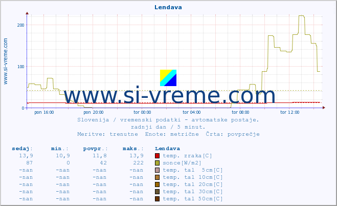 POVPREČJE :: Lendava :: temp. zraka | vlaga | smer vetra | hitrost vetra | sunki vetra | tlak | padavine | sonce | temp. tal  5cm | temp. tal 10cm | temp. tal 20cm | temp. tal 30cm | temp. tal 50cm :: zadnji dan / 5 minut.