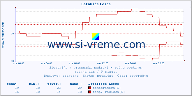 POVPREČJE :: Letališče Lesce :: temperatura | vlaga | smer vetra | hitrost vetra | sunki vetra | tlak | padavine | temp. rosišča :: zadnji dan / 5 minut.