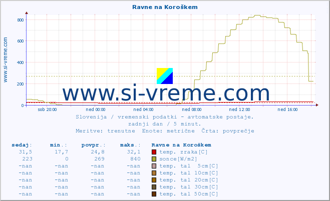 POVPREČJE :: Ravne na Koroškem :: temp. zraka | vlaga | smer vetra | hitrost vetra | sunki vetra | tlak | padavine | sonce | temp. tal  5cm | temp. tal 10cm | temp. tal 20cm | temp. tal 30cm | temp. tal 50cm :: zadnji dan / 5 minut.