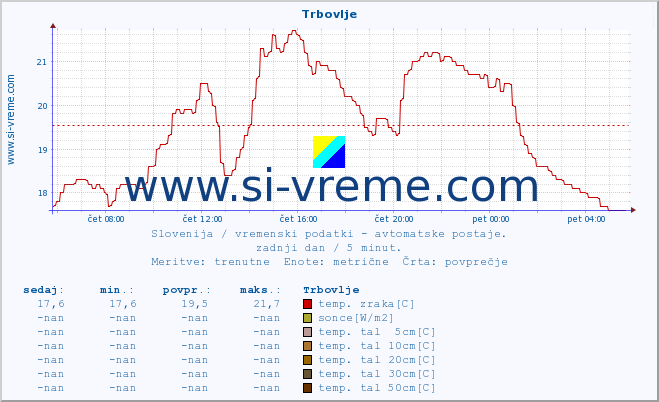 POVPREČJE :: Trbovlje :: temp. zraka | vlaga | smer vetra | hitrost vetra | sunki vetra | tlak | padavine | sonce | temp. tal  5cm | temp. tal 10cm | temp. tal 20cm | temp. tal 30cm | temp. tal 50cm :: zadnji dan / 5 minut.