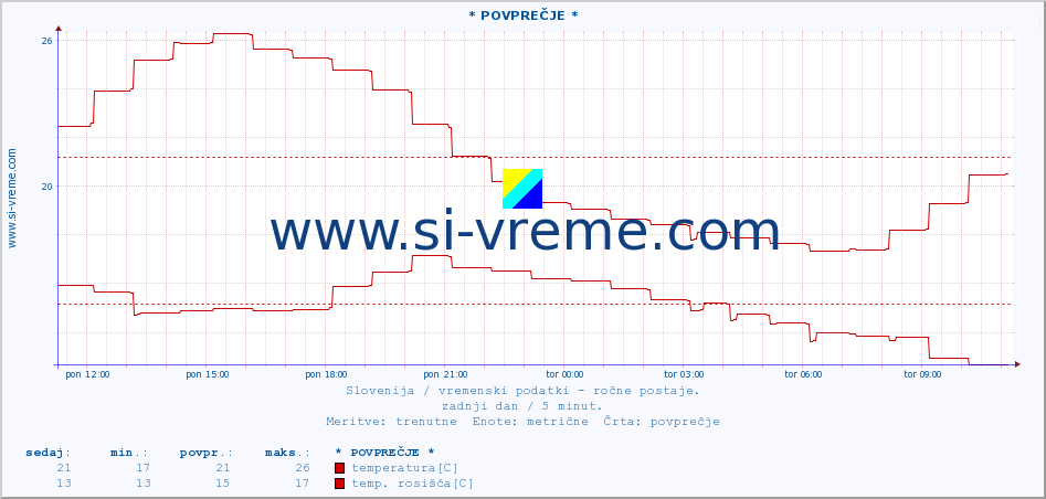 POVPREČJE :: * POVPREČJE * :: temperatura | vlaga | smer vetra | hitrost vetra | sunki vetra | tlak | padavine | temp. rosišča :: zadnji dan / 5 minut.