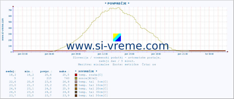 POVPREČJE :: * POVPREČJE * :: temp. zraka | vlaga | smer vetra | hitrost vetra | sunki vetra | tlak | padavine | sonce | temp. tal  5cm | temp. tal 10cm | temp. tal 20cm | temp. tal 30cm | temp. tal 50cm :: zadnji dan / 5 minut.