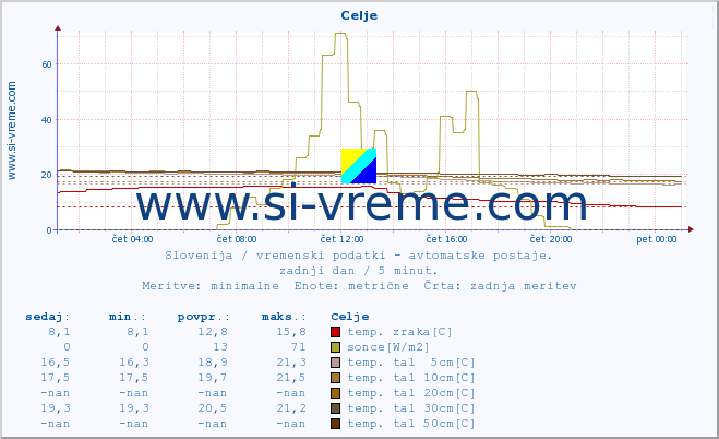 POVPREČJE :: Celje :: temp. zraka | vlaga | smer vetra | hitrost vetra | sunki vetra | tlak | padavine | sonce | temp. tal  5cm | temp. tal 10cm | temp. tal 20cm | temp. tal 30cm | temp. tal 50cm :: zadnji dan / 5 minut.