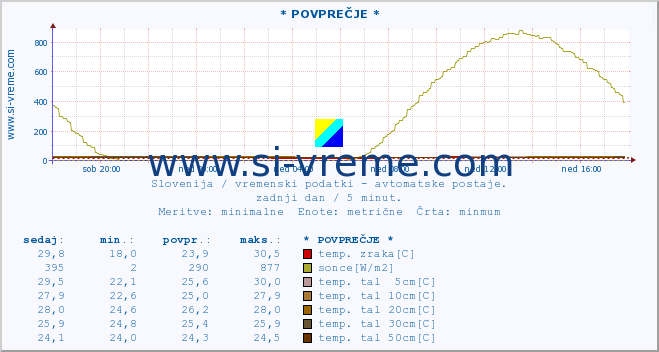 POVPREČJE :: * POVPREČJE * :: temp. zraka | vlaga | smer vetra | hitrost vetra | sunki vetra | tlak | padavine | sonce | temp. tal  5cm | temp. tal 10cm | temp. tal 20cm | temp. tal 30cm | temp. tal 50cm :: zadnji dan / 5 minut.