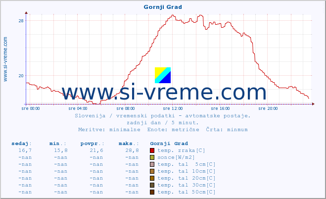 POVPREČJE :: Gornji Grad :: temp. zraka | vlaga | smer vetra | hitrost vetra | sunki vetra | tlak | padavine | sonce | temp. tal  5cm | temp. tal 10cm | temp. tal 20cm | temp. tal 30cm | temp. tal 50cm :: zadnji dan / 5 minut.