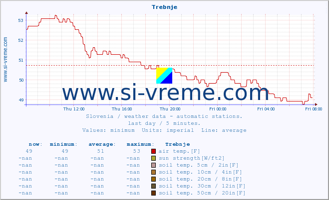  :: Trebnje :: air temp. | humi- dity | wind dir. | wind speed | wind gusts | air pressure | precipi- tation | sun strength | soil temp. 5cm / 2in | soil temp. 10cm / 4in | soil temp. 20cm / 8in | soil temp. 30cm / 12in | soil temp. 50cm / 20in :: last day / 5 minutes.