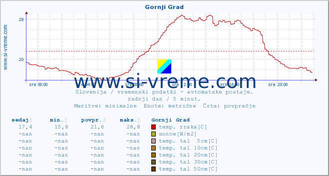 POVPREČJE :: Gornji Grad :: temp. zraka | vlaga | smer vetra | hitrost vetra | sunki vetra | tlak | padavine | sonce | temp. tal  5cm | temp. tal 10cm | temp. tal 20cm | temp. tal 30cm | temp. tal 50cm :: zadnji dan / 5 minut.