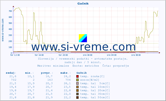 POVPREČJE :: Gačnik :: temp. zraka | vlaga | smer vetra | hitrost vetra | sunki vetra | tlak | padavine | sonce | temp. tal  5cm | temp. tal 10cm | temp. tal 20cm | temp. tal 30cm | temp. tal 50cm :: zadnji dan / 5 minut.