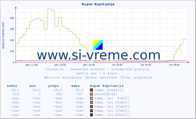 POVPREČJE :: Koper Kapitanija :: temp. zraka | vlaga | smer vetra | hitrost vetra | sunki vetra | tlak | padavine | sonce | temp. tal  5cm | temp. tal 10cm | temp. tal 20cm | temp. tal 30cm | temp. tal 50cm :: zadnji dan / 5 minut.