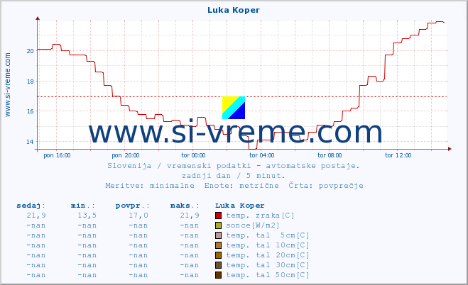 POVPREČJE :: Luka Koper :: temp. zraka | vlaga | smer vetra | hitrost vetra | sunki vetra | tlak | padavine | sonce | temp. tal  5cm | temp. tal 10cm | temp. tal 20cm | temp. tal 30cm | temp. tal 50cm :: zadnji dan / 5 minut.