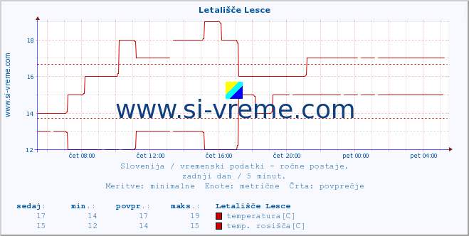 POVPREČJE :: Letališče Lesce :: temperatura | vlaga | smer vetra | hitrost vetra | sunki vetra | tlak | padavine | temp. rosišča :: zadnji dan / 5 minut.