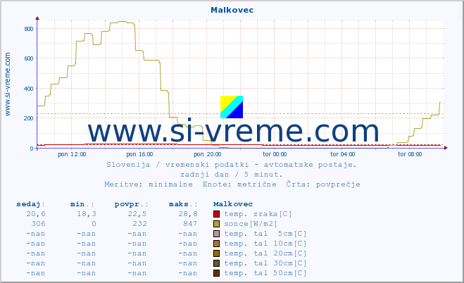 POVPREČJE :: Malkovec :: temp. zraka | vlaga | smer vetra | hitrost vetra | sunki vetra | tlak | padavine | sonce | temp. tal  5cm | temp. tal 10cm | temp. tal 20cm | temp. tal 30cm | temp. tal 50cm :: zadnji dan / 5 minut.