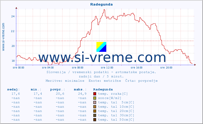 POVPREČJE :: Radegunda :: temp. zraka | vlaga | smer vetra | hitrost vetra | sunki vetra | tlak | padavine | sonce | temp. tal  5cm | temp. tal 10cm | temp. tal 20cm | temp. tal 30cm | temp. tal 50cm :: zadnji dan / 5 minut.