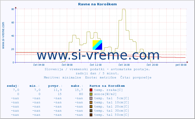 POVPREČJE :: Ravne na Koroškem :: temp. zraka | vlaga | smer vetra | hitrost vetra | sunki vetra | tlak | padavine | sonce | temp. tal  5cm | temp. tal 10cm | temp. tal 20cm | temp. tal 30cm | temp. tal 50cm :: zadnji dan / 5 minut.