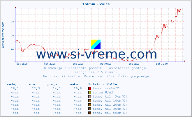 POVPREČJE :: Tolmin - Volče :: temp. zraka | vlaga | smer vetra | hitrost vetra | sunki vetra | tlak | padavine | sonce | temp. tal  5cm | temp. tal 10cm | temp. tal 20cm | temp. tal 30cm | temp. tal 50cm :: zadnji dan / 5 minut.