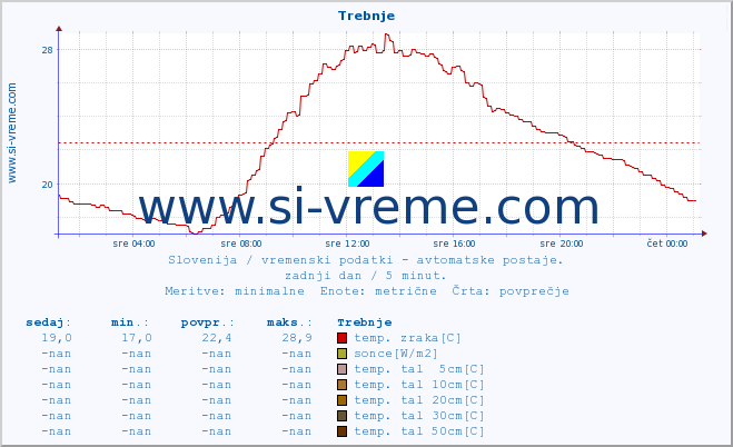 POVPREČJE :: Trebnje :: temp. zraka | vlaga | smer vetra | hitrost vetra | sunki vetra | tlak | padavine | sonce | temp. tal  5cm | temp. tal 10cm | temp. tal 20cm | temp. tal 30cm | temp. tal 50cm :: zadnji dan / 5 minut.