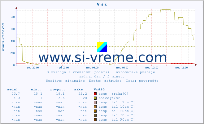 POVPREČJE :: Vršič :: temp. zraka | vlaga | smer vetra | hitrost vetra | sunki vetra | tlak | padavine | sonce | temp. tal  5cm | temp. tal 10cm | temp. tal 20cm | temp. tal 30cm | temp. tal 50cm :: zadnji dan / 5 minut.