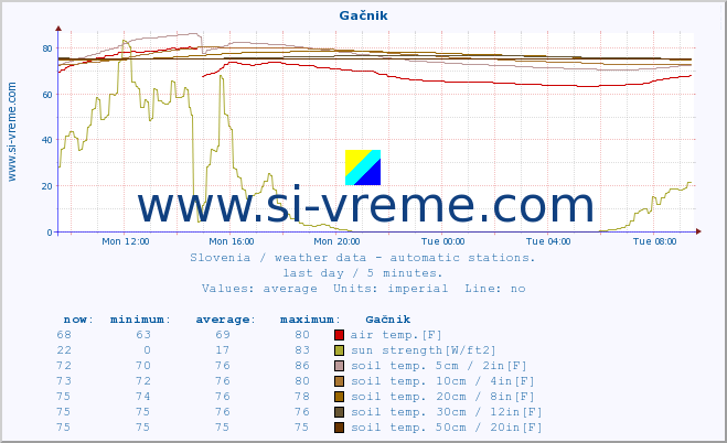  :: Gačnik :: air temp. | humi- dity | wind dir. | wind speed | wind gusts | air pressure | precipi- tation | sun strength | soil temp. 5cm / 2in | soil temp. 10cm / 4in | soil temp. 20cm / 8in | soil temp. 30cm / 12in | soil temp. 50cm / 20in :: last day / 5 minutes.