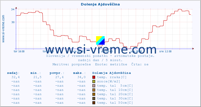 POVPREČJE :: Dolenje Ajdovščina :: temp. zraka | vlaga | smer vetra | hitrost vetra | sunki vetra | tlak | padavine | sonce | temp. tal  5cm | temp. tal 10cm | temp. tal 20cm | temp. tal 30cm | temp. tal 50cm :: zadnji dan / 5 minut.