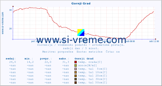 POVPREČJE :: Gornji Grad :: temp. zraka | vlaga | smer vetra | hitrost vetra | sunki vetra | tlak | padavine | sonce | temp. tal  5cm | temp. tal 10cm | temp. tal 20cm | temp. tal 30cm | temp. tal 50cm :: zadnji dan / 5 minut.