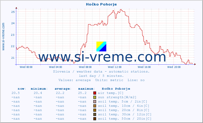  :: Hočko Pohorje :: air temp. | humi- dity | wind dir. | wind speed | wind gusts | air pressure | precipi- tation | sun strength | soil temp. 5cm / 2in | soil temp. 10cm / 4in | soil temp. 20cm / 8in | soil temp. 30cm / 12in | soil temp. 50cm / 20in :: last day / 5 minutes.