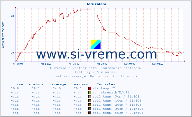  :: Jeruzalem :: air temp. | humi- dity | wind dir. | wind speed | wind gusts | air pressure | precipi- tation | sun strength | soil temp. 5cm / 2in | soil temp. 10cm / 4in | soil temp. 20cm / 8in | soil temp. 30cm / 12in | soil temp. 50cm / 20in :: last day / 5 minutes.