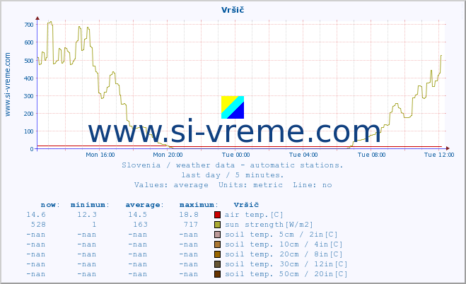  :: Vršič :: air temp. | humi- dity | wind dir. | wind speed | wind gusts | air pressure | precipi- tation | sun strength | soil temp. 5cm / 2in | soil temp. 10cm / 4in | soil temp. 20cm / 8in | soil temp. 30cm / 12in | soil temp. 50cm / 20in :: last day / 5 minutes.